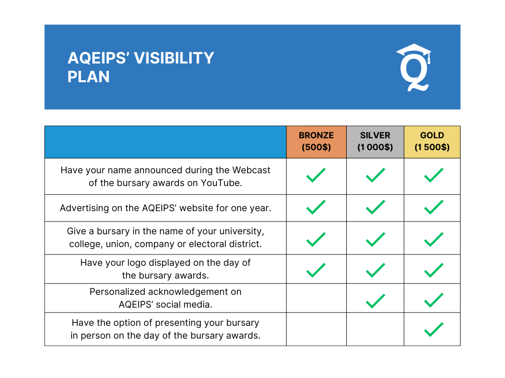 AQEIPS visibility plan
Bronze 0 : Have your name announced during the Webcast of the bursary awards on Youtube, Advertising on the AQEIPS website for one year, Give a bursary in the name of your university, college, union, company or electoral district, Have your logo displayed on the day of the bursary awards.
Silver 00 : All of the above, plus, Personalized acknowledgement on AQEIPS’ social media. 

Gold 00 : All of the above, plus Have the option of presenting your bursary in person on the day of the bursary awards.