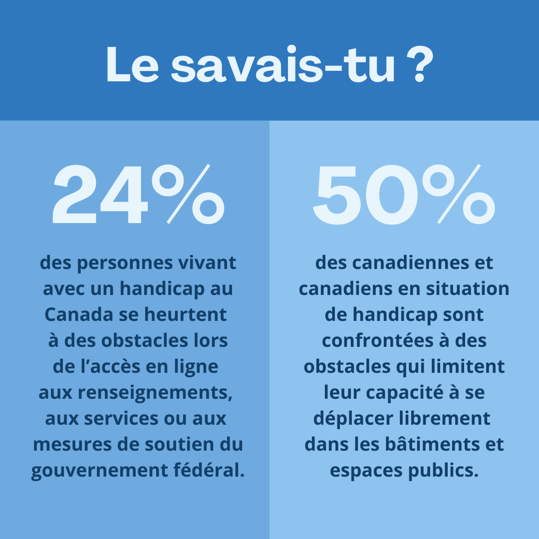 Le savais-tu ? 
24 % des personnes vivant avec un handicap au Canada se heurtent à des obstacles lors de l’accès en ligne aux renseignements, aux services ou aux mesures de soutien du gouvernement fédéral. 
50 % des canadiennes et canadiens en situation de handicap sont confrontées à des obstacles qui limitent leur capacité à se déplacer librement dans les bâtiments et espaces publics. 