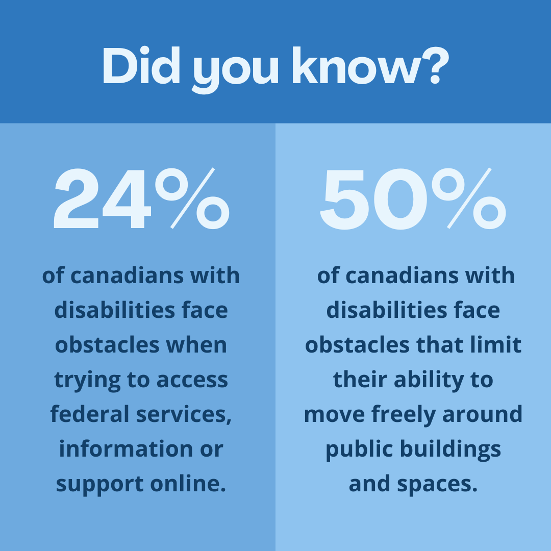 Did you know ? 
24 % of canadians with disabilities face obstacles when trying to access federal information, services or support online. 
50 % of canadians with disabilities face obstacles that limit their ability to move freely around public buildings and spaces.