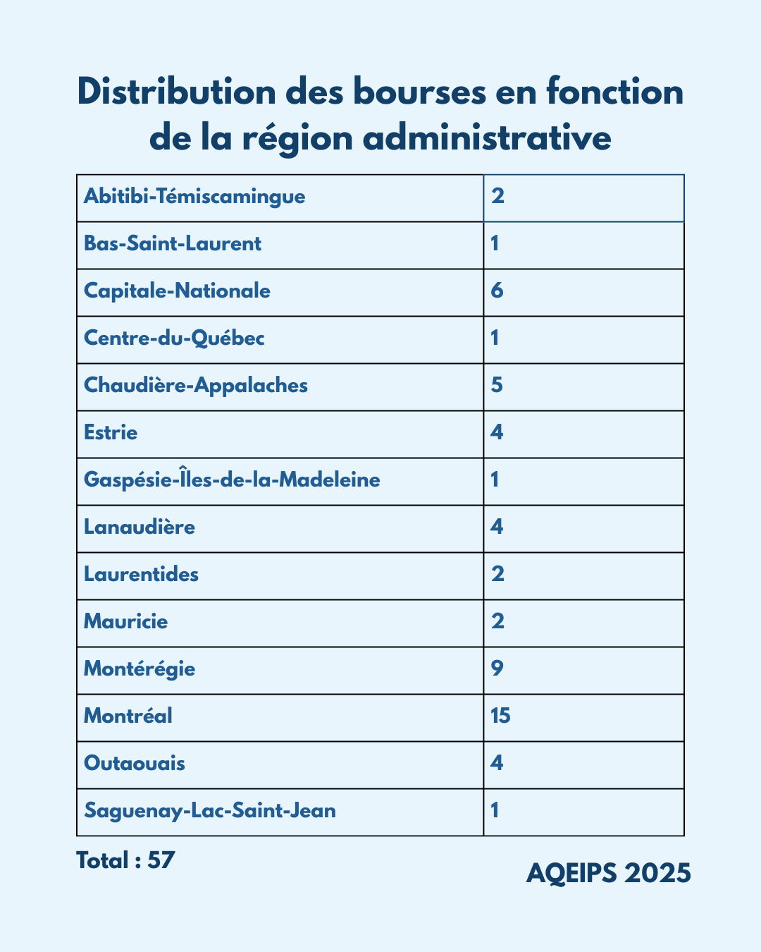 Données statistiques sur la distribution des bourses en fonction de la région administrative.