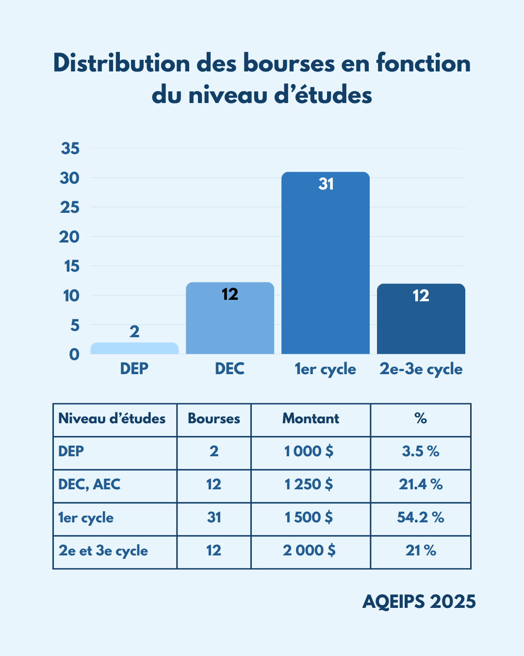 Données statistiques sur la distribution des bourses en fonction du niveau d'études.
