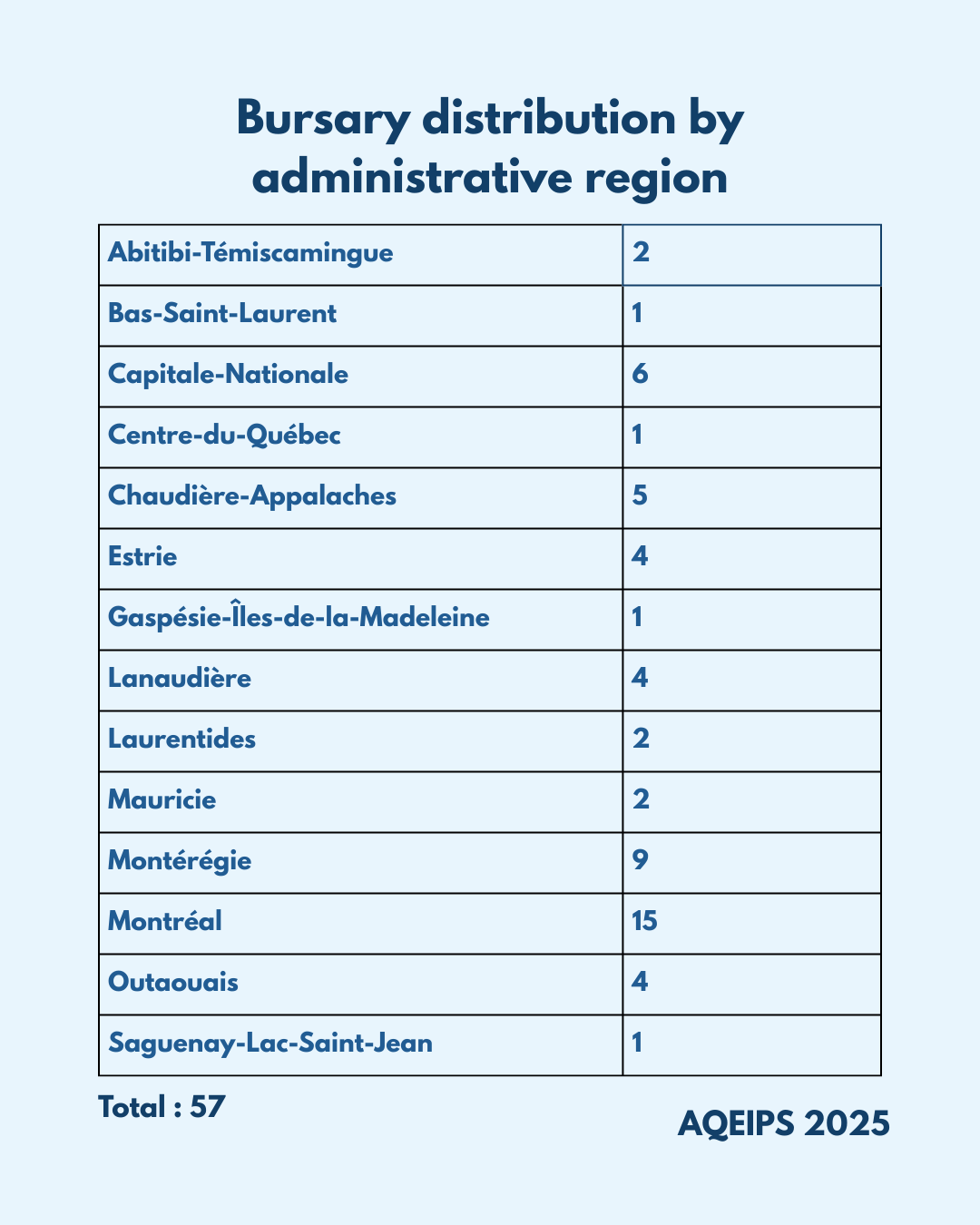 Statistics on the bursary distribution by administrative region.